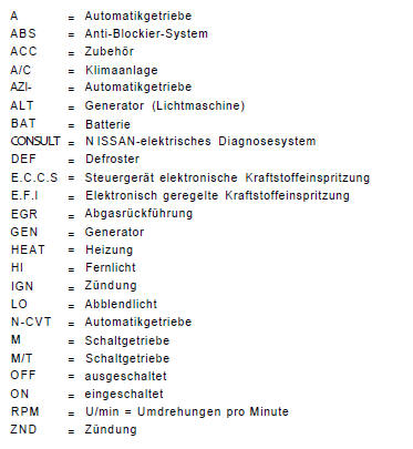 Nissan Micra - Abkürzungen in den schaltplänen